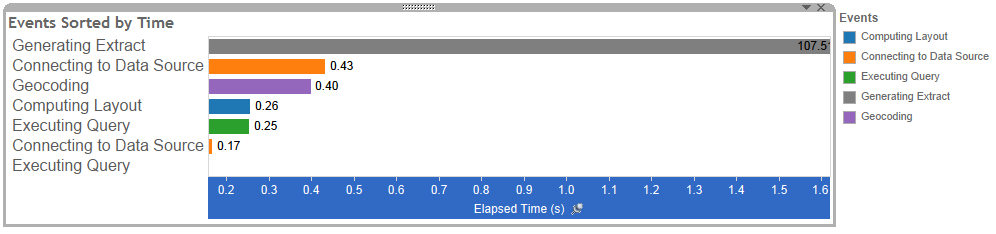 events sorted by time