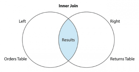 Inner join