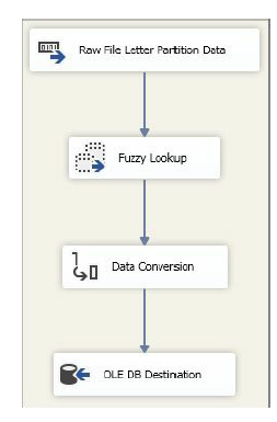 Fuzzy Lookup