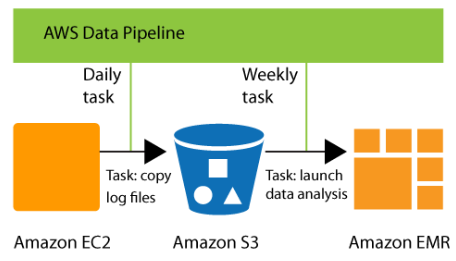 AWS Data Pipeline