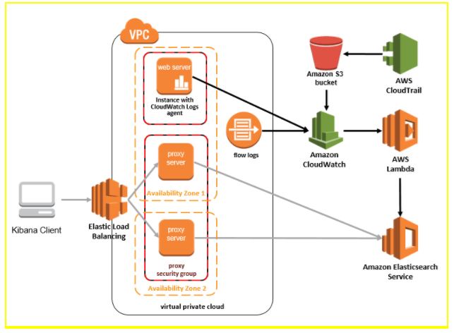 AWS Elasticsearch Architecture