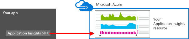 Azure Application Insights SDK