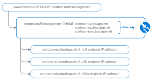 Azure Traffic Manager Report