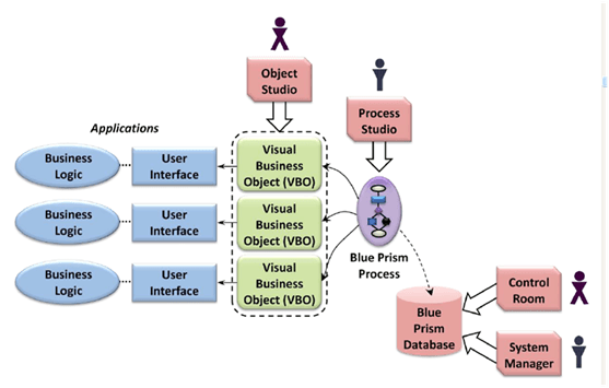 RPA Blue Prism Architecture 