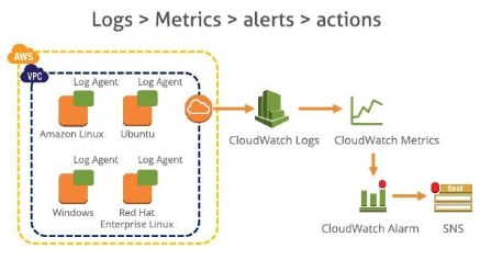 Features of AWS CloudWatch