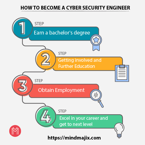 Learn How to Become a Cyber Security Engineer - MindMajix