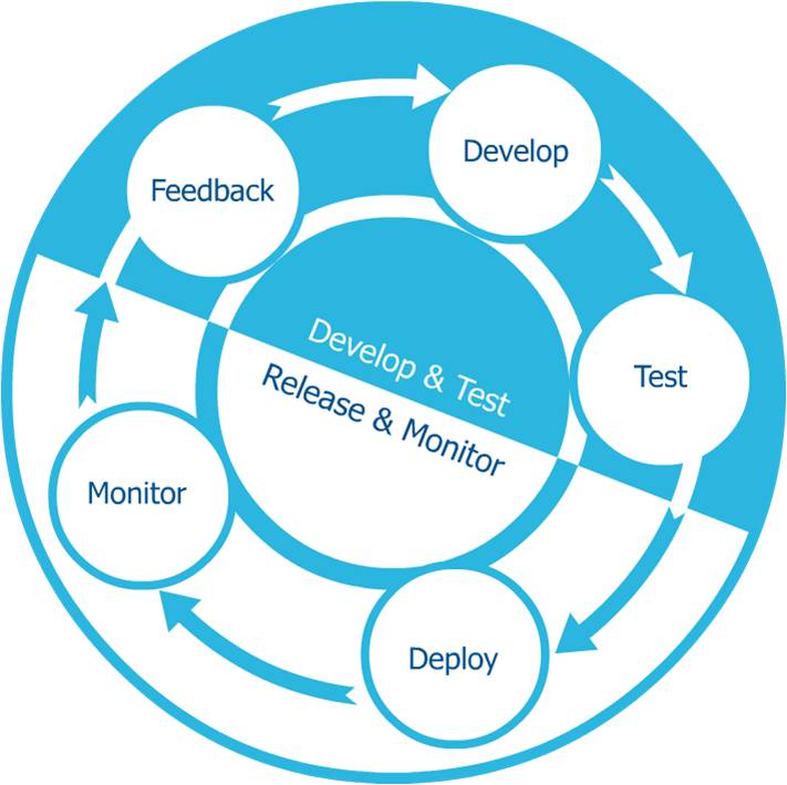 Learning DevOps in a vast manner