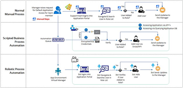 RPA Workflow