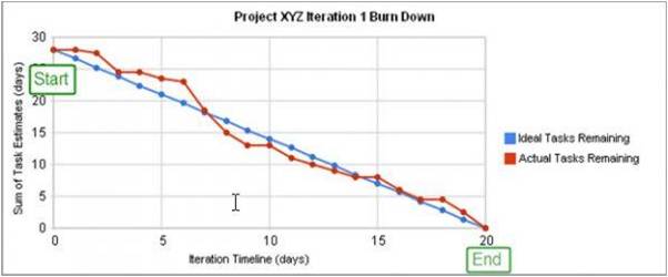 Agile Burndown chart