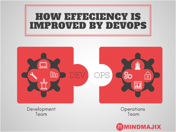 How Effeciency is Improved by DevOps?