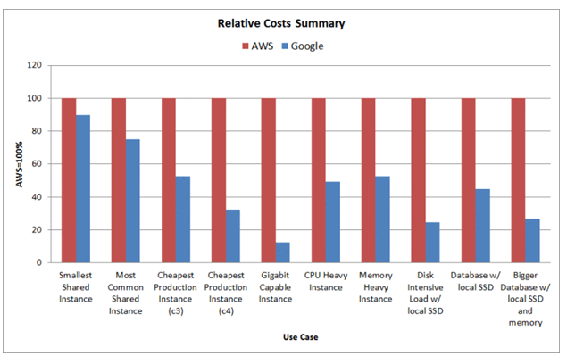 Relative Costs Summary