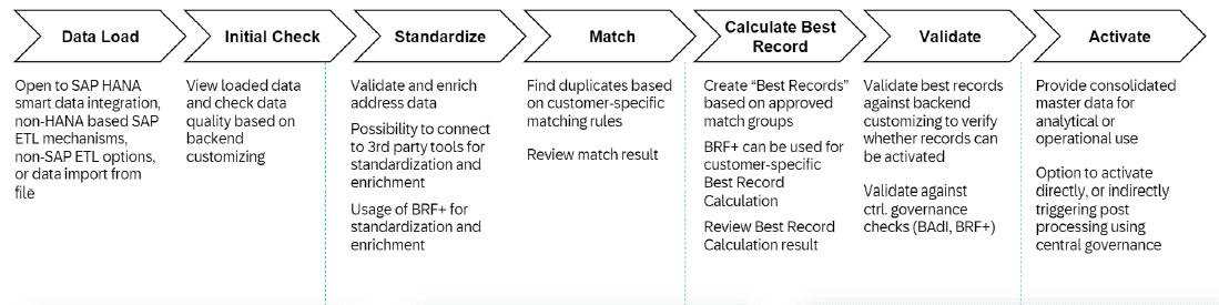 the flow of activities in SAP MDG 