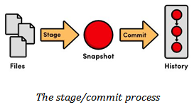 Commit process