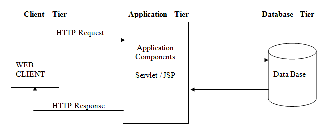 Simple Web Application Architecture