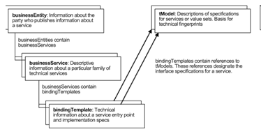  UDDI Data Model