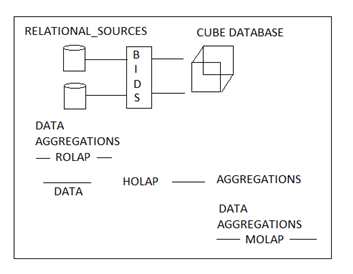 Multidimensional sources