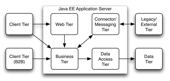 Multi-tier Architecture