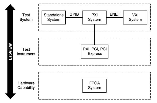 User-defined instruments and customizable hardware for test systems