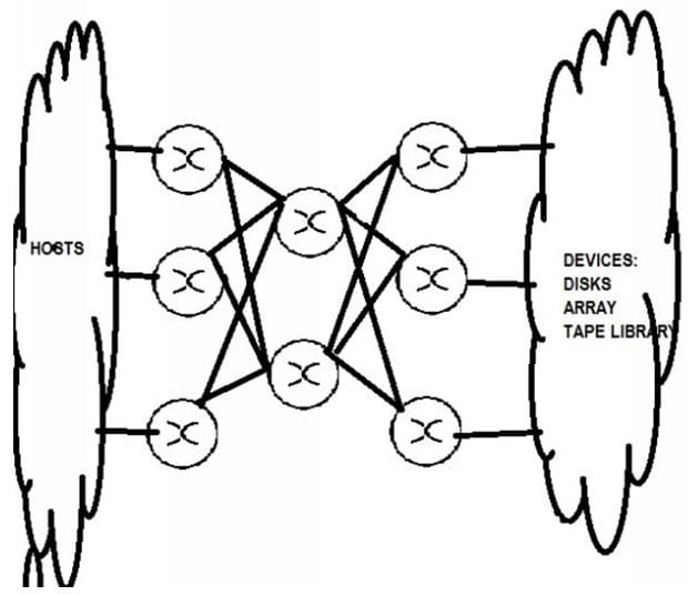 Core-Edge Topology