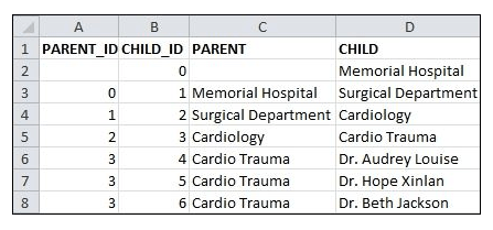 Adjacent-nodes table