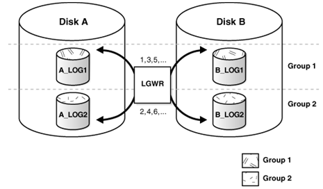 online redo log