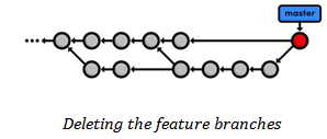 Branch deleting