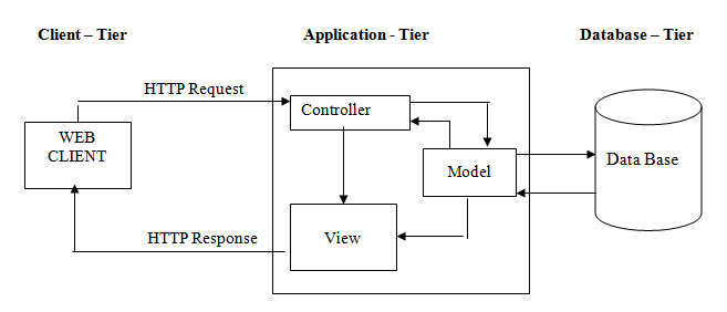 Servlet acts as Controller