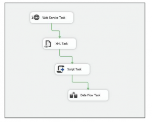 Data Flow Task