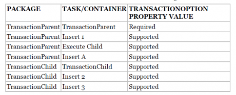 Transaction Property Value