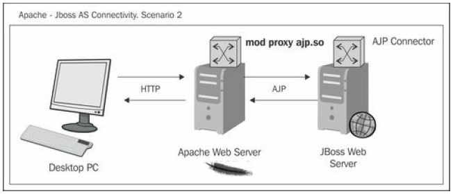 JBOSS AS COnnectivity