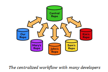 Centralized Workflow