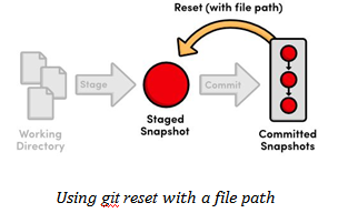 Git reset