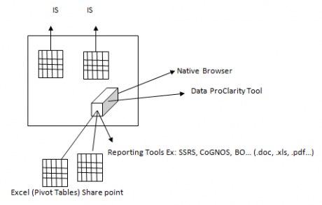 Multidimensional Object Usage