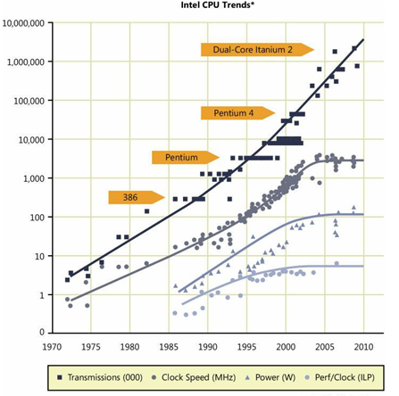 Stagnating growth in CPU