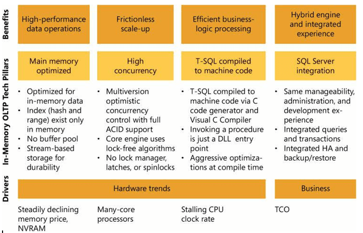 SQL Server In Memory OLTP