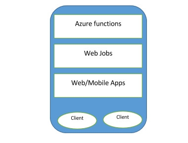 Azure Server-less Functions