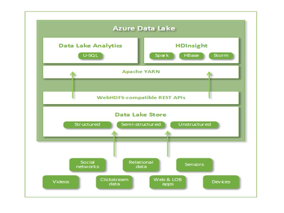 Azure Data Lake Architecture