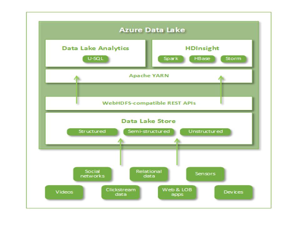 Azure Data Lake Architecture