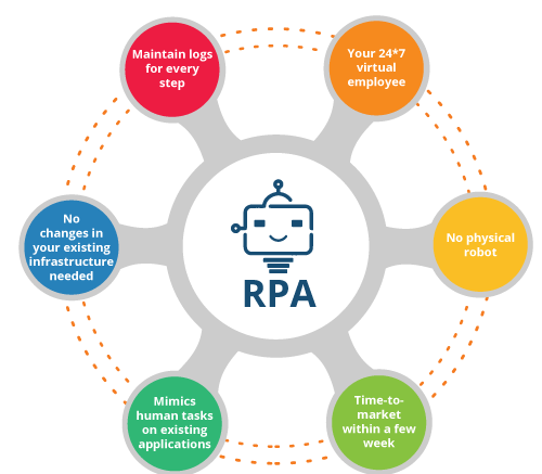 Software Robots in the Blue Prism