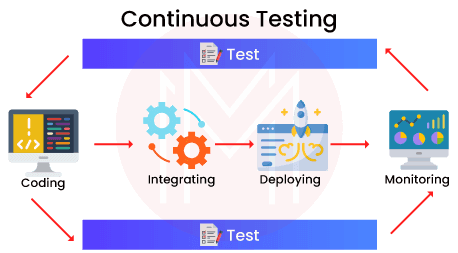 Continuous testing for DevOps