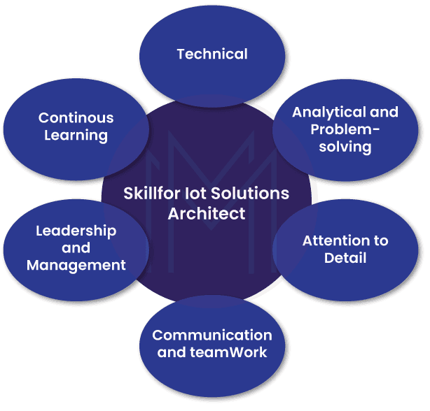 skills for iot solutions architect