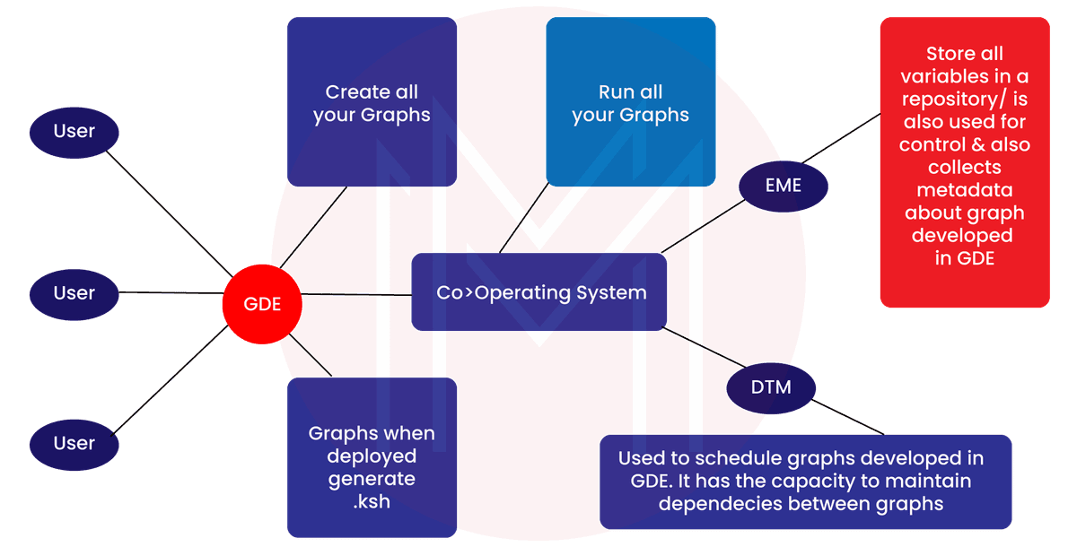 Ab Initio ETL Tool Architecture