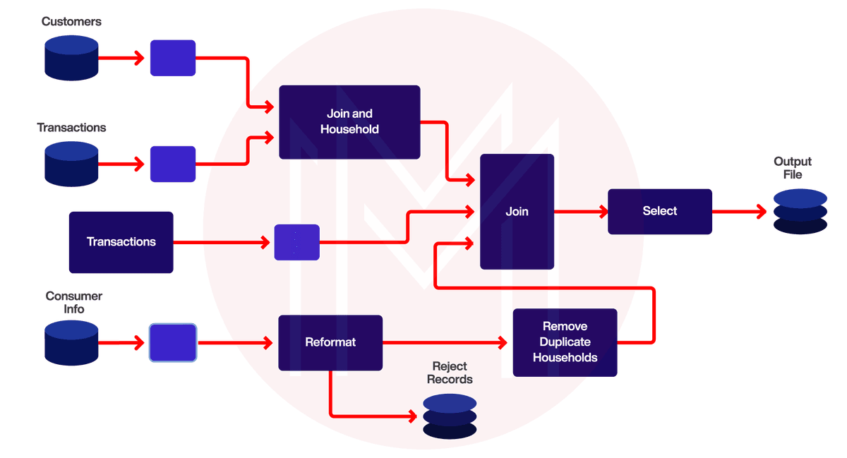 Ab Initio –ETL process