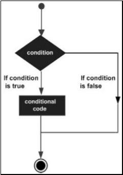 ABAP Decision making