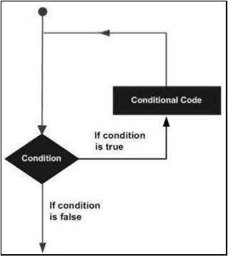 SAP ABAP Loop Statement