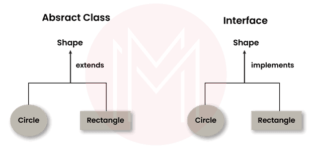 Abstract class vs interface