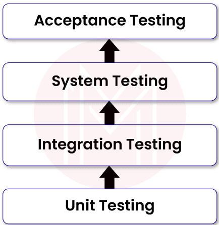 Primary usage of Acceptance Testing