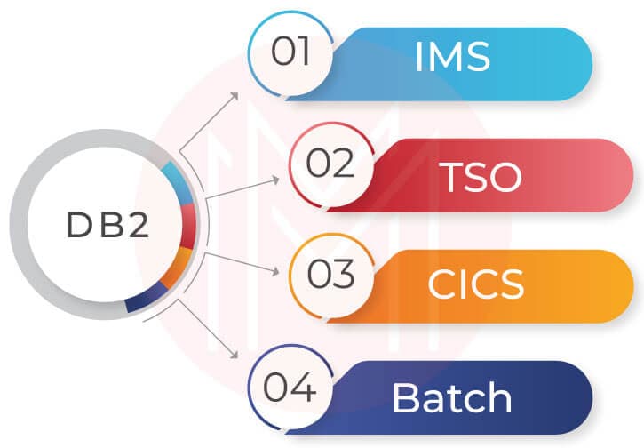 Access DB2