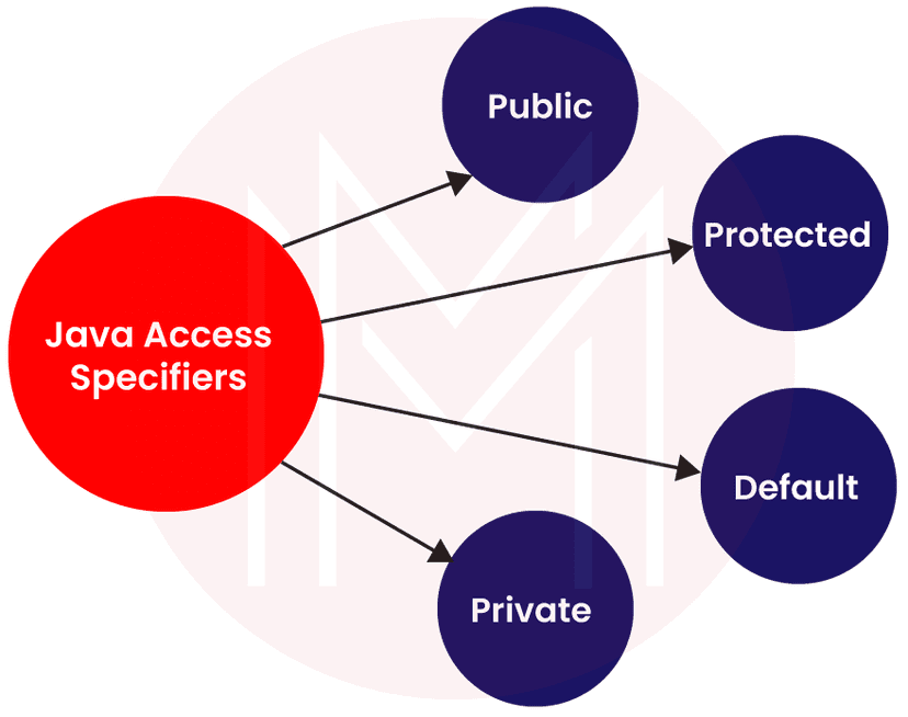 access specifiers of Java 