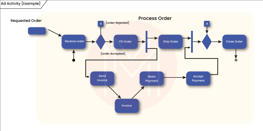 Activity Diagrams